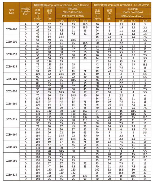 <b>CZ型單級單吸懸臂式離心泵</b>參數(shù)